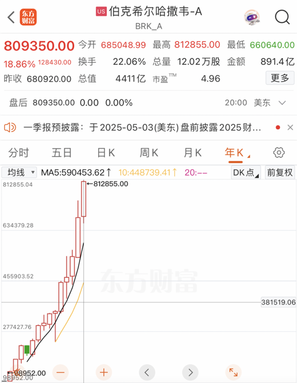 诚信双盈配资 伯克希尔，重大发布！投资巨亏超366亿，什么情况？