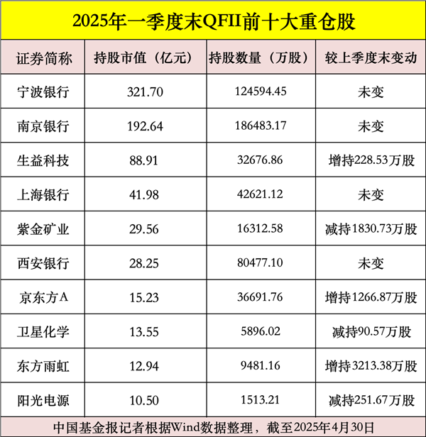 智慧优配 一季度末QFII持仓动向曝光！加仓142家上市公司
