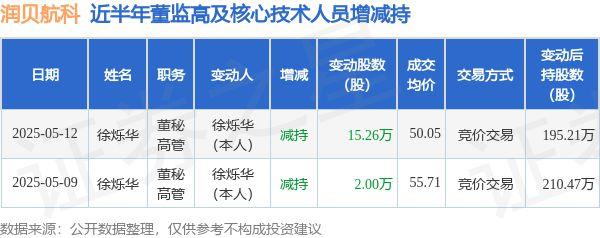 宏泰证券 润贝航科：5月12日高管徐烁华减持股份合计15.26万股