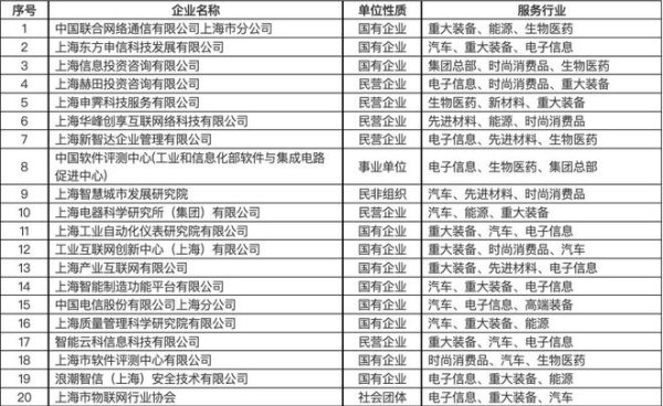 华瑞优配 【通知】| 上海市经济信息化委关于发布2025年度规上制造业企业数字化诊断服务商名单的通知