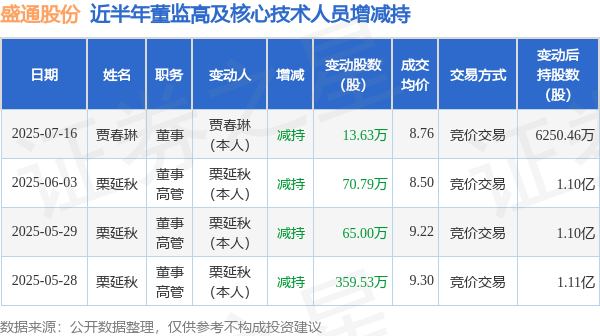 互盈在线 盛通股份: 7月16日高管贾春琳减持股份合计13.63万股