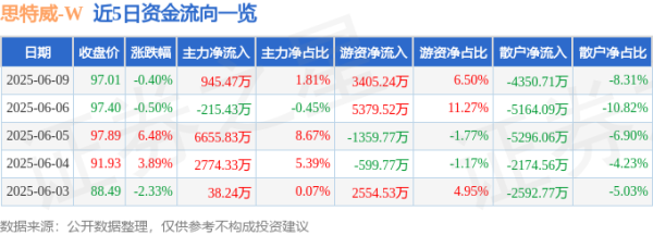 今日云策 股票行情快报：思特威（688213）6月9日主力资金净买入945.47万元