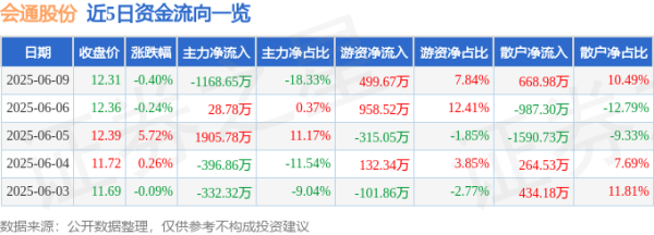 利鸿网 股票行情快报：会通股份（688219）6月9日主力资金净卖出1168.65万元