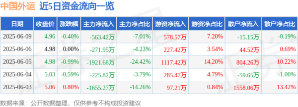 股票推手 股票行情快报：中国外运（601598）6月9日主力资金净卖出563.42万元