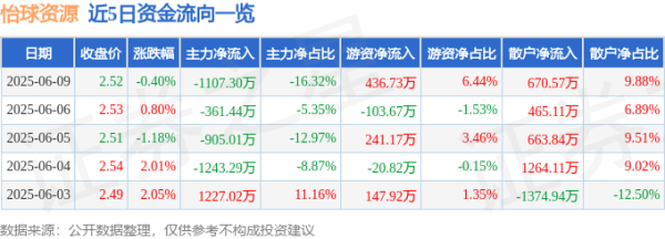 浩鼎中心 股票行情快报：怡球资源（601388）6月9日主力资金净卖出1107.30万元