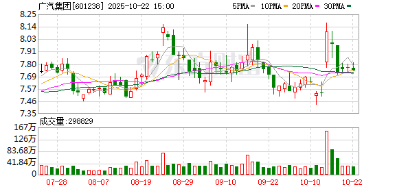 速配发金融网 广汽旗下优湃能源增资至39.61亿元