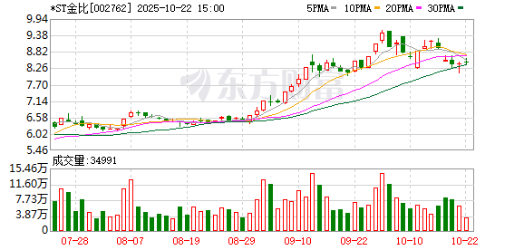 投牛策略 实控人拟变更为陈珂如，*ST金比开盘涨停